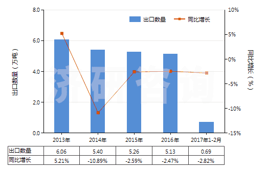 2013-2017年2月中國神香及其他通過燃燒散發(fā)香氣制品(HS33074100)出口量及增速統(tǒng)計